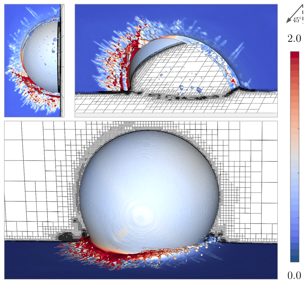 Direct numerical simulation (various angles in a composite image) of a water drop of diameter 1 mm impacting onto a deep liquid pool at a 45 degree angle of incidence with an initial velocity of 10 m/s. The liquid-liquid interfaces are coloured using the norm of the velocity field. The underlying (adaptive) volume-of-fluid discretisation is also highlighted.
